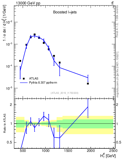 Plot of ttbar.ht in 13000 GeV pp collisions