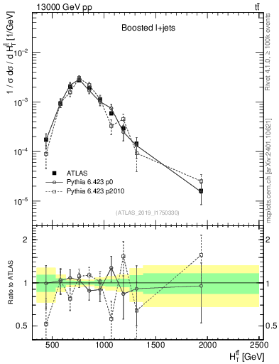 Plot of ttbar.ht in 13000 GeV pp collisions