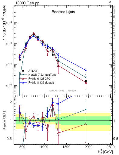 Plot of ttbar.ht in 13000 GeV pp collisions