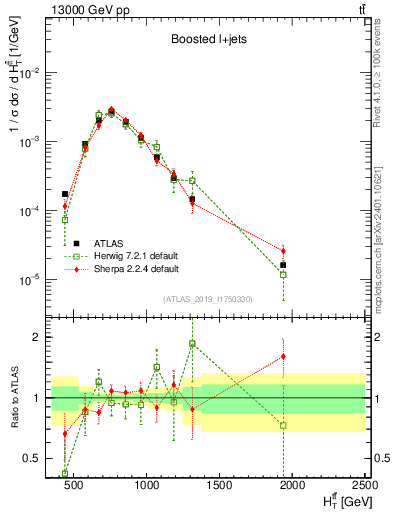 Plot of ttbar.ht in 13000 GeV pp collisions