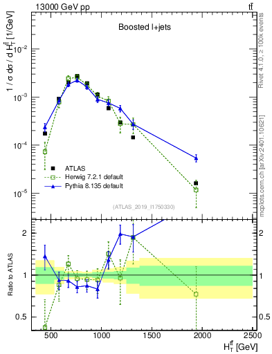 Plot of ttbar.ht in 13000 GeV pp collisions