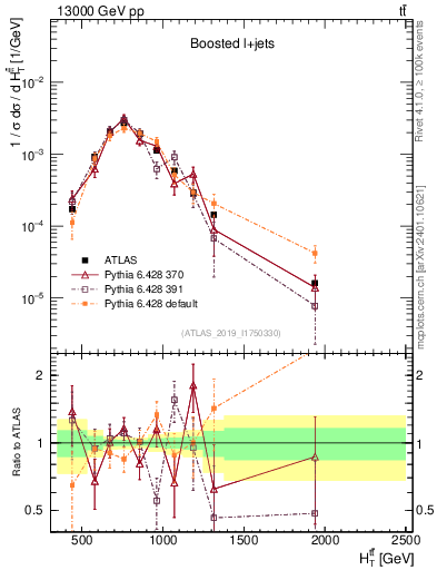 Plot of ttbar.ht in 13000 GeV pp collisions