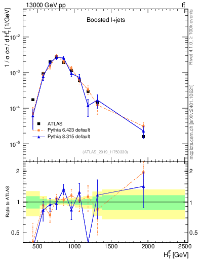Plot of ttbar.ht in 13000 GeV pp collisions