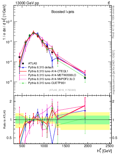 Plot of ttbar.ht in 13000 GeV pp collisions