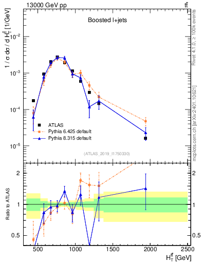 Plot of ttbar.ht in 13000 GeV pp collisions