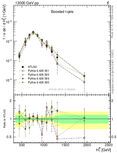 Plot of ttbar.ht in 13000 GeV pp collisions