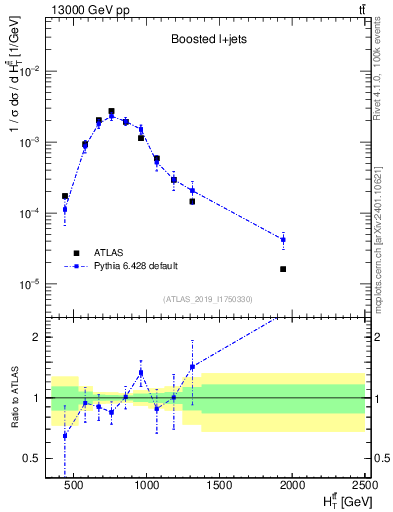 Plot of ttbar.ht in 13000 GeV pp collisions