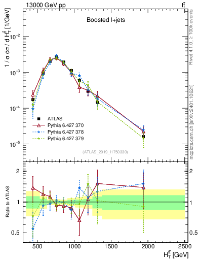 Plot of ttbar.ht in 13000 GeV pp collisions