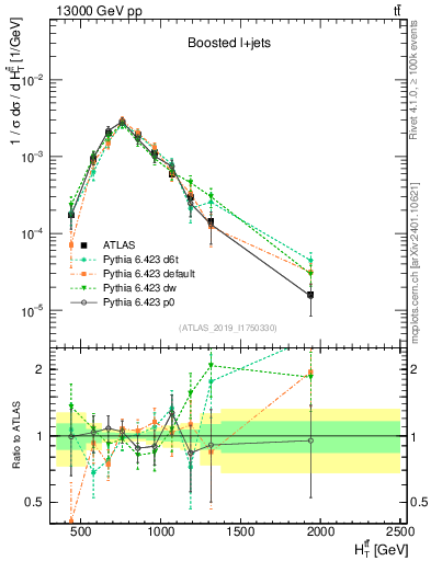 Plot of ttbar.ht in 13000 GeV pp collisions
