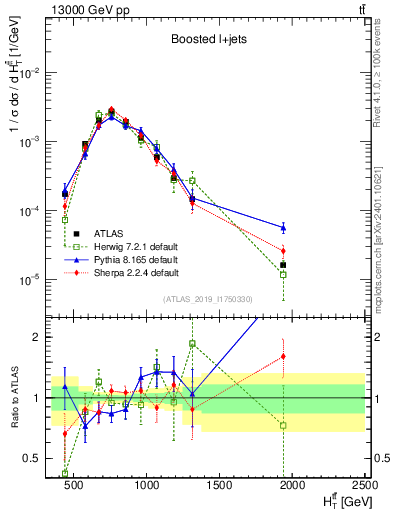 Plot of ttbar.ht in 13000 GeV pp collisions