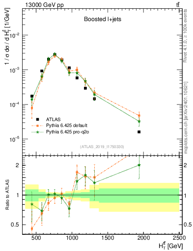 Plot of ttbar.ht in 13000 GeV pp collisions