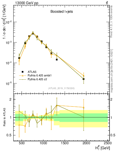 Plot of ttbar.ht in 13000 GeV pp collisions