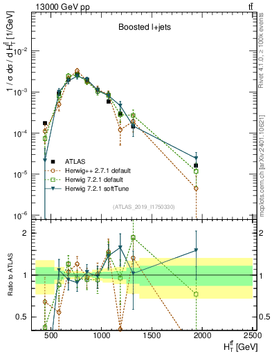 Plot of ttbar.ht in 13000 GeV pp collisions