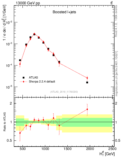 Plot of ttbar.ht in 13000 GeV pp collisions