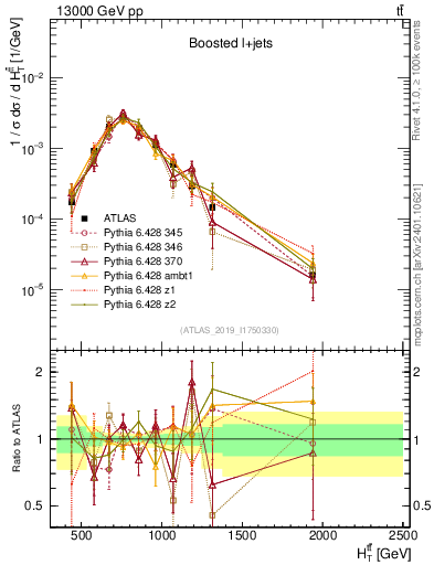 Plot of ttbar.ht in 13000 GeV pp collisions