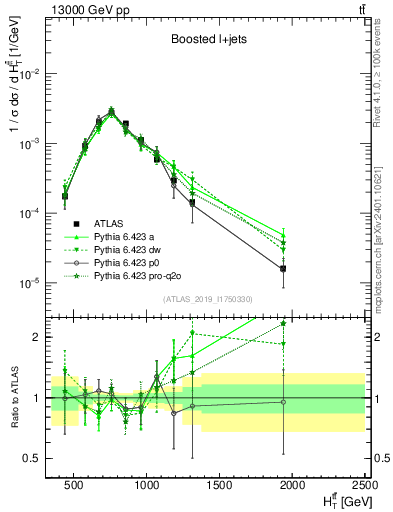 Plot of ttbar.ht in 13000 GeV pp collisions