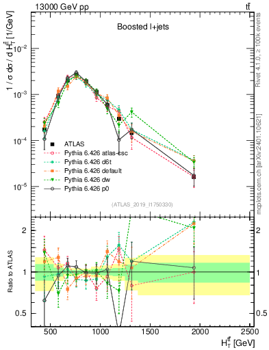 Plot of ttbar.ht in 13000 GeV pp collisions