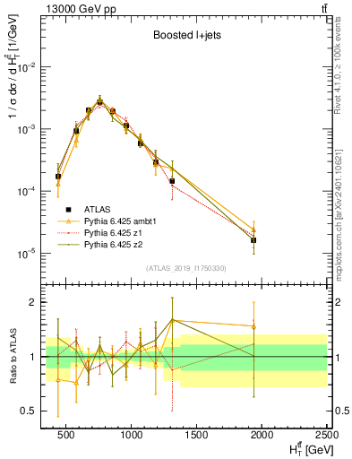 Plot of ttbar.ht in 13000 GeV pp collisions