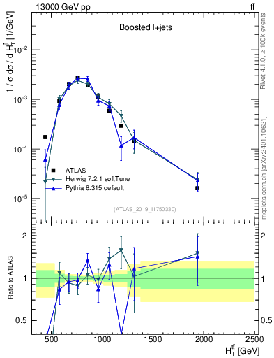 Plot of ttbar.ht in 13000 GeV pp collisions