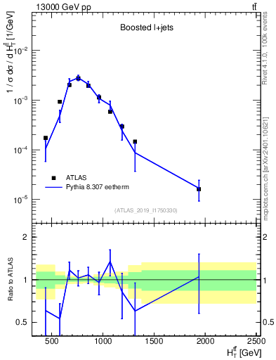 Plot of ttbar.ht in 13000 GeV pp collisions