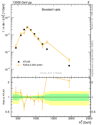 Plot of ttbar.ht in 13000 GeV pp collisions