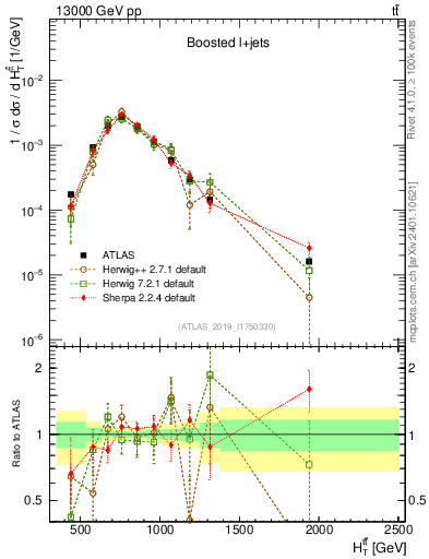 Plot of ttbar.ht in 13000 GeV pp collisions