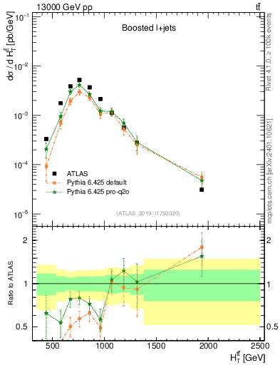 Plot of ttbar.ht in 13000 GeV pp collisions