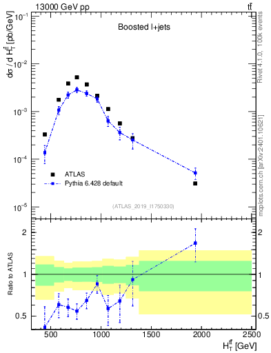 Plot of ttbar.ht in 13000 GeV pp collisions