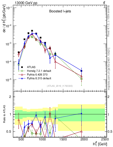 Plot of ttbar.ht in 13000 GeV pp collisions