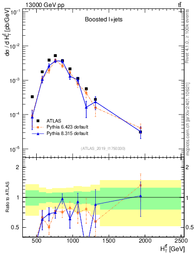Plot of ttbar.ht in 13000 GeV pp collisions