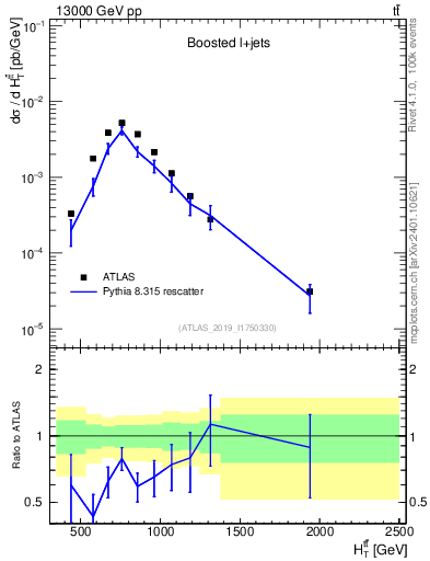 Plot of ttbar.ht in 13000 GeV pp collisions