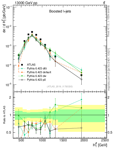 Plot of ttbar.ht in 13000 GeV pp collisions