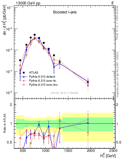 Plot of ttbar.ht in 13000 GeV pp collisions