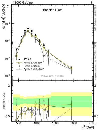 Plot of ttbar.ht in 13000 GeV pp collisions