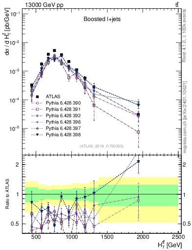 Plot of ttbar.ht in 13000 GeV pp collisions
