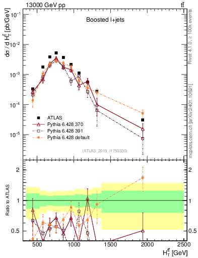 Plot of ttbar.ht in 13000 GeV pp collisions