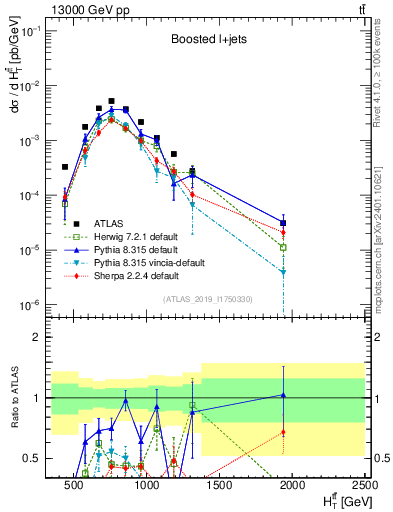 Plot of ttbar.ht in 13000 GeV pp collisions