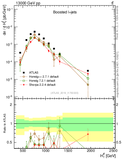 Plot of ttbar.ht in 13000 GeV pp collisions