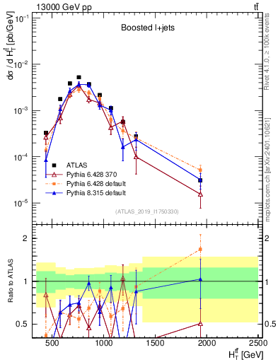 Plot of ttbar.ht in 13000 GeV pp collisions
