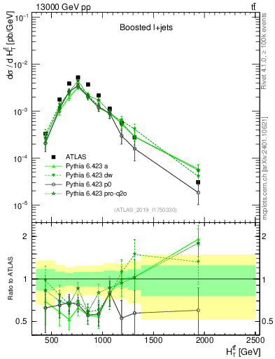 Plot of ttbar.ht in 13000 GeV pp collisions