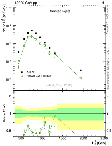Plot of ttbar.ht in 13000 GeV pp collisions