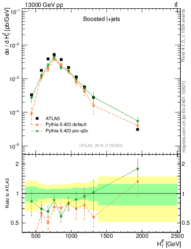 Plot of ttbar.ht in 13000 GeV pp collisions