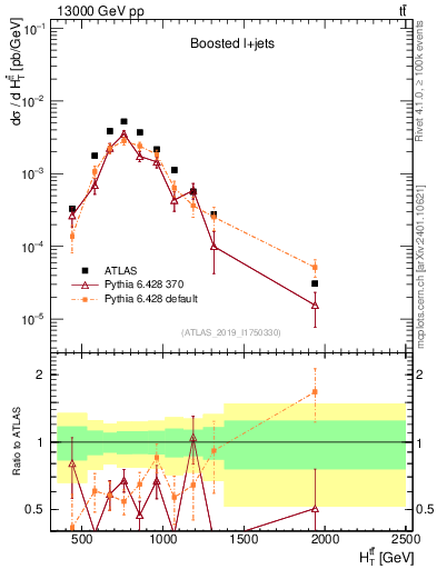 Plot of ttbar.ht in 13000 GeV pp collisions