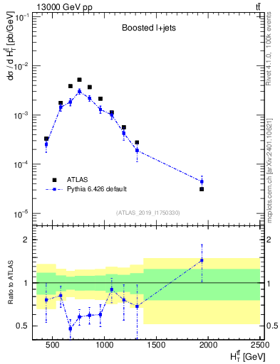 Plot of ttbar.ht in 13000 GeV pp collisions