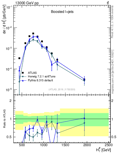 Plot of ttbar.ht in 13000 GeV pp collisions