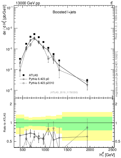 Plot of ttbar.ht in 13000 GeV pp collisions