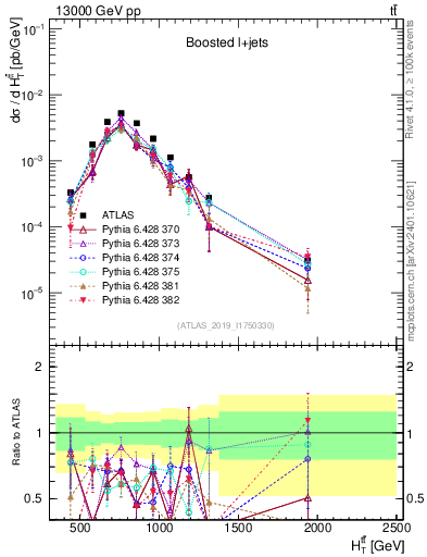 Plot of ttbar.ht in 13000 GeV pp collisions