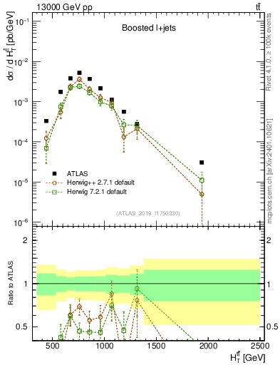 Plot of ttbar.ht in 13000 GeV pp collisions