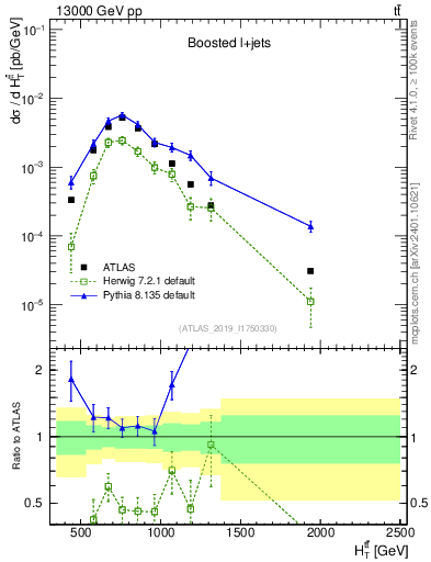 Plot of ttbar.ht in 13000 GeV pp collisions