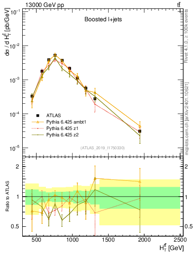 Plot of ttbar.ht in 13000 GeV pp collisions